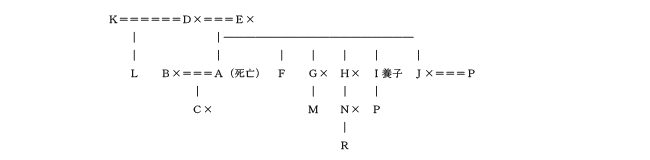 相続関係図